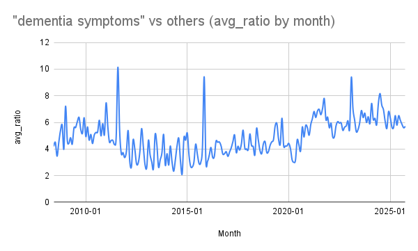 dementia symptoms